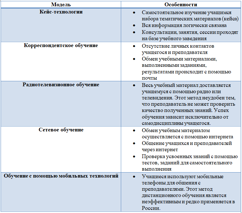 Контрольная работа по теме Современные модели обучения